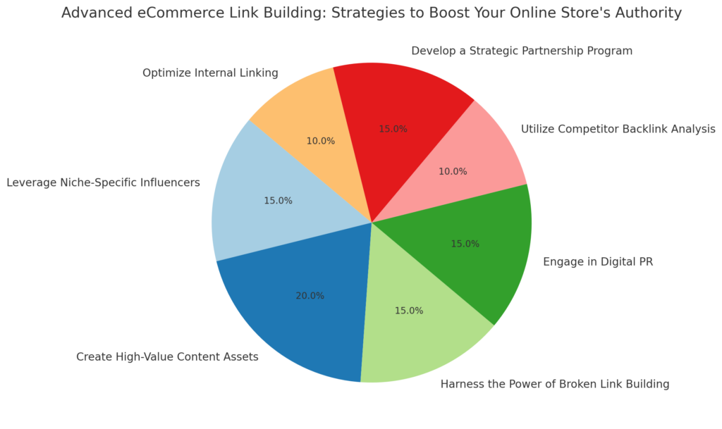 Advanced ECommerce Link Building piechart