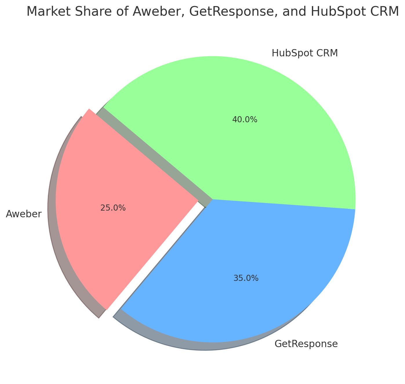 Aweber, GetResponse, Hubspot CRM Market share