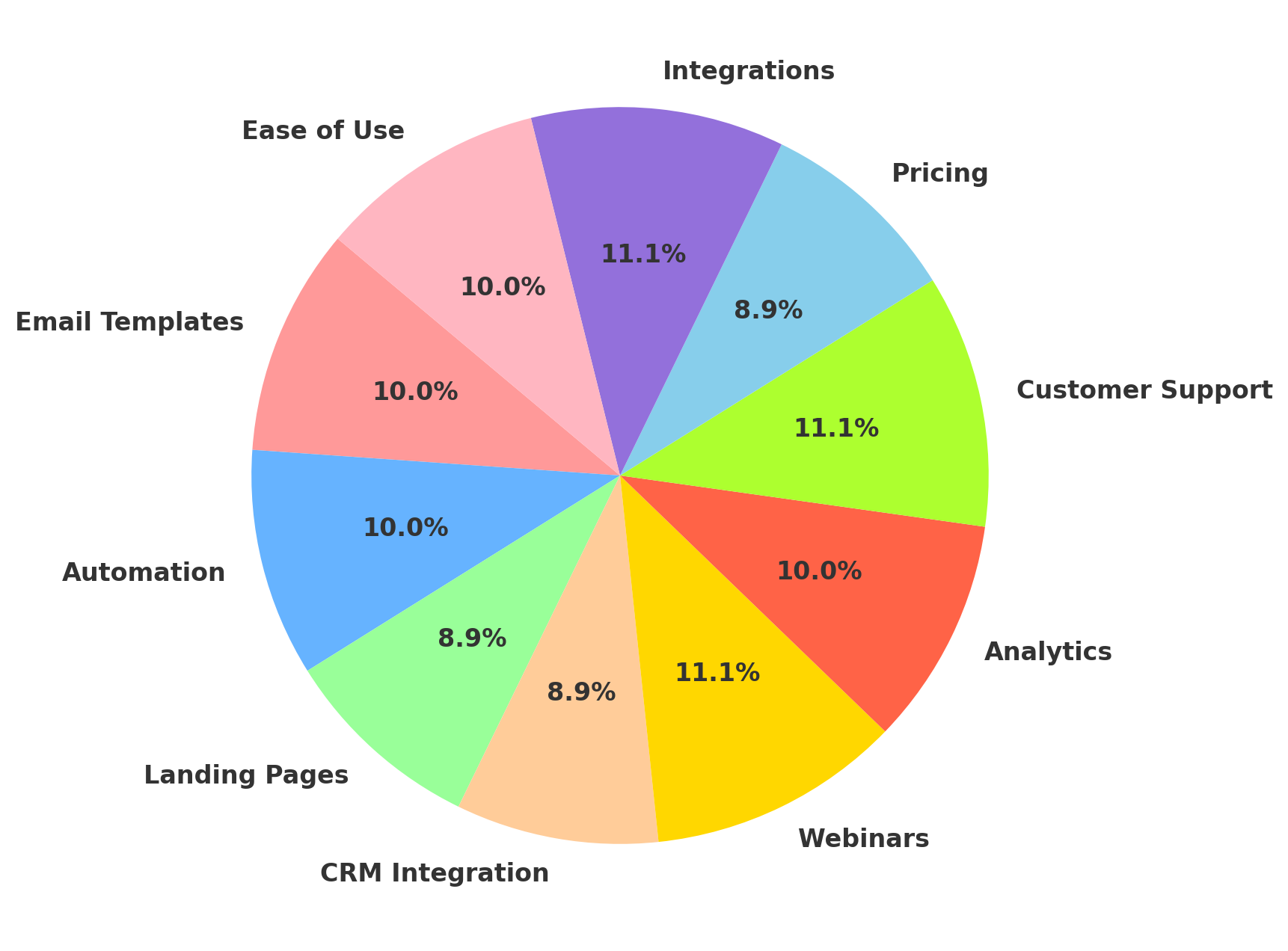 GetResponse Key Features list