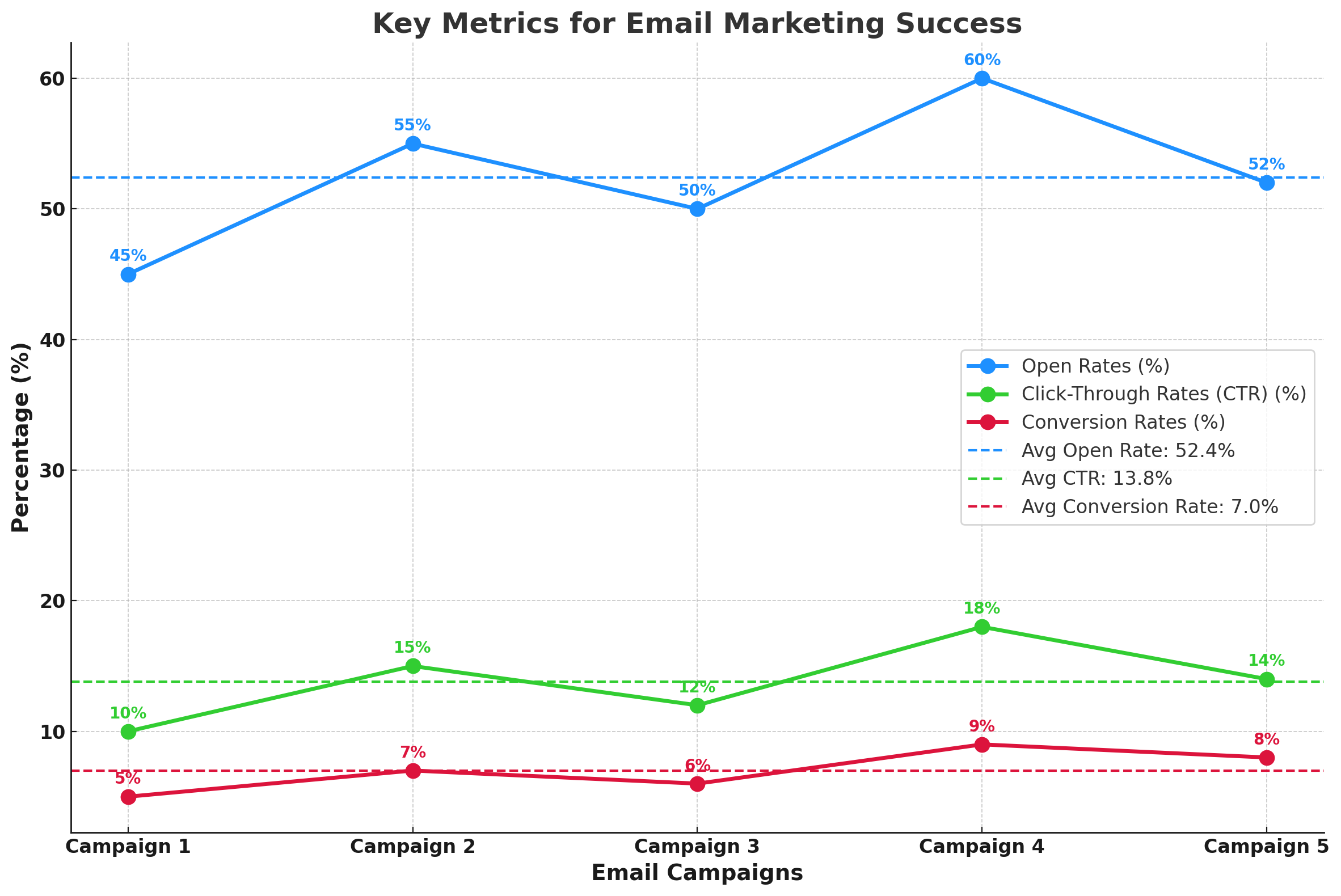 Key Metrics for Email Marketing Success