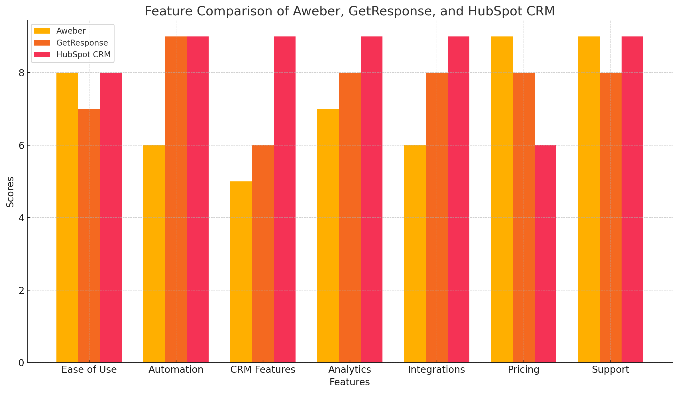 aweber getresponse hubspot feature list